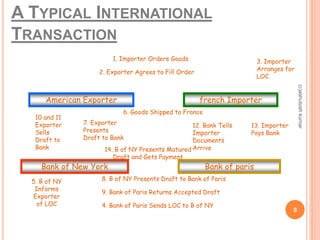 A TYPICAL INTERNATIONAL 
TRANSACTION 
1. Importer Orders Goods 3. Importer 
2. Exporter Agrees to Fill Order 
American Exporter french Importer 
6. Goods Shipped to France 
10 and 11 
Exporter 
7. Exporter 
Sells 
Presents 
Draft to 
Draft to Bank 
Bank 14. B of NY Presents Matured 
Draft and Gets Payment 
12. Bank Tells 
Importer 
Documents 
Arrive 
13. Importer 
Pays Bank 
Bank of New York Bank of paris 
Arranges for 
LOC 
8. B of NY Presents Draft to Bank of Paris 
9. Bank of Paris Returns Accepted Draft 
4. Bank of Paris Sends LOC to B of NY 
5. B of NY 
Informs 
Exporter 
of LOC 
8 
(c)ashutosh kumar 
 