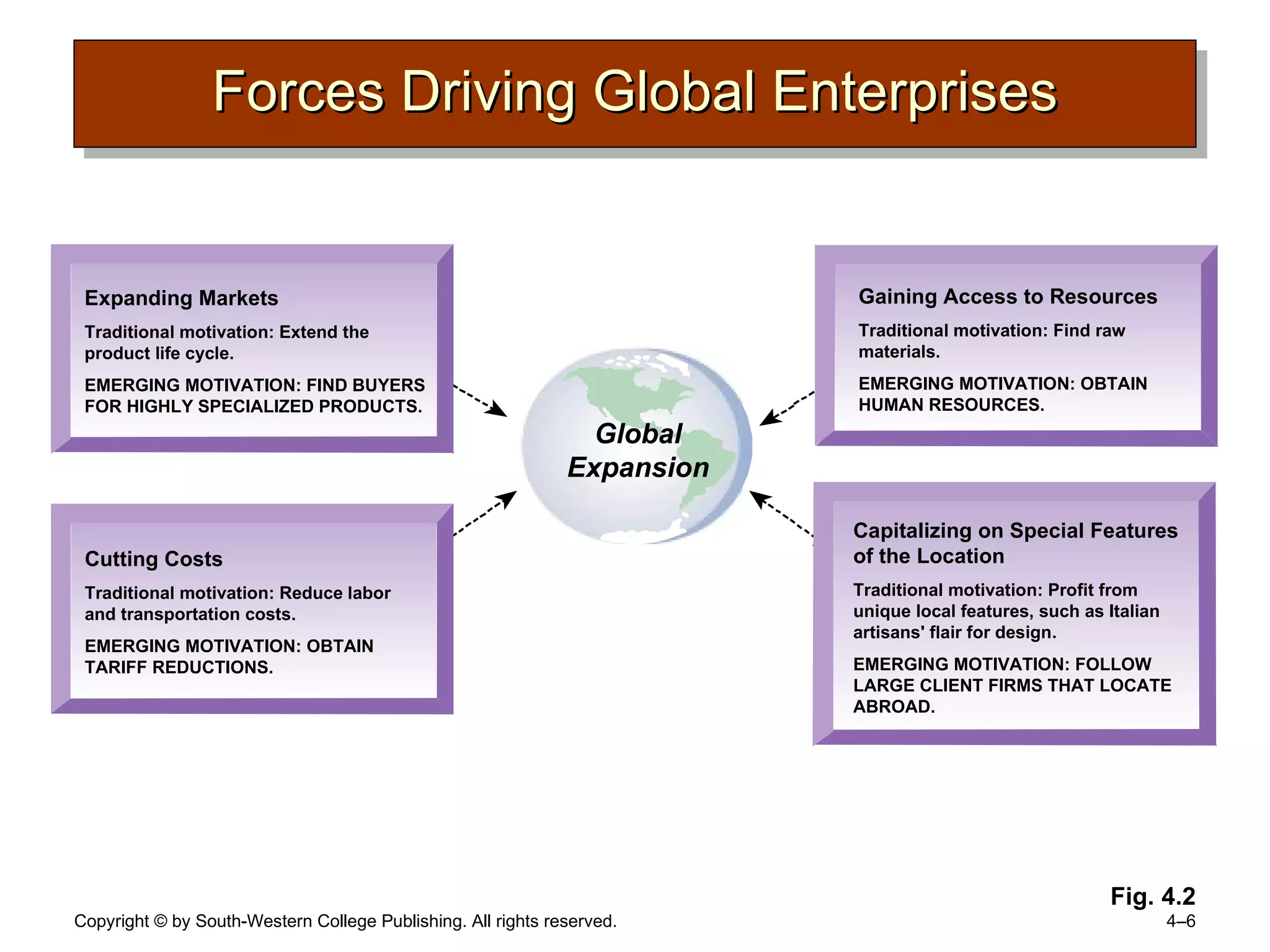 Forces Driving Global Enterprises Fig. 4.2 Global Expansion Expanding Markets Traditional motivation: Extend the product life cycle. EMERGING MOTIVATION: FIND BUYERS FOR HIGHLY SPECIALIZED PRODUCTS. Cutting Costs Traditional motivation: Reduce labor and transportation costs. EMERGING MOTIVATION: OBTAIN TARIFF REDUCTIONS. Gaining Access to Resources Traditional motivation: Find raw materials. EMERGING MOTIVATION: OBTAIN HUMAN RESOURCES. Capitalizing on Special Features of the Location Traditional motivation: Profit from unique local features, such as Italian artisans' flair for design. EMERGING MOTIVATION: FOLLOW LARGE CLIENT FIRMS THAT LOCATE ABROAD. 