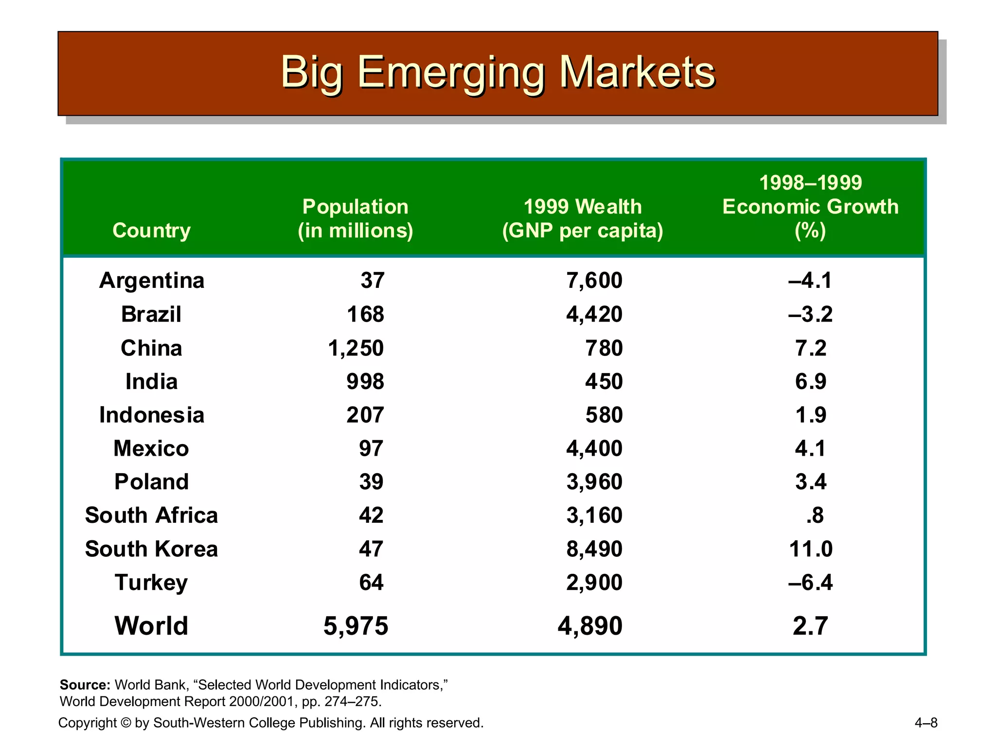 Big Emerging Markets Source:  World Bank, “Selected World Development Indicators,” World Development Report 2000/2001, pp. 274 –275. 