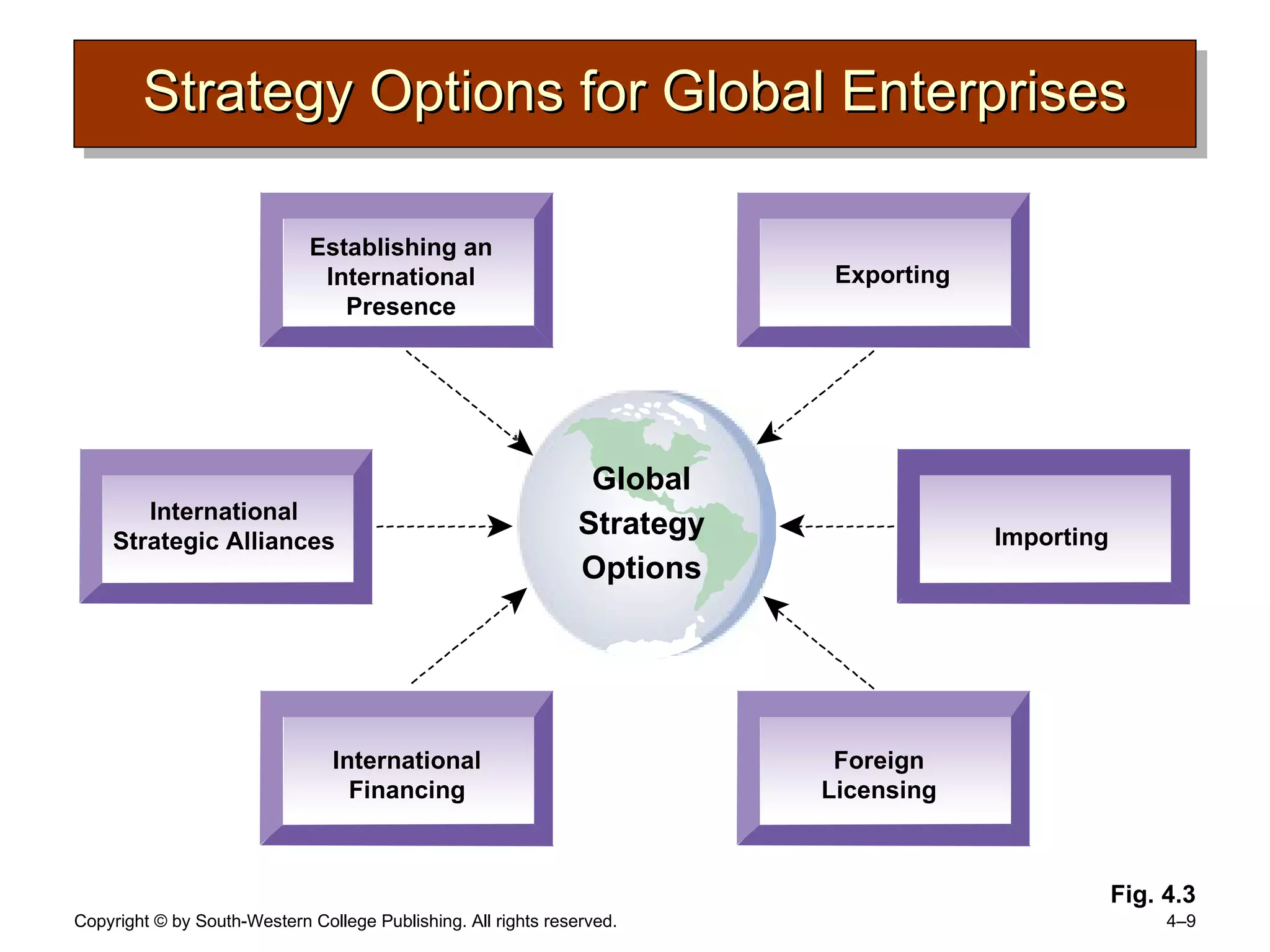 Strategy Options for Global Enterprises Fig. 4.3 International Strategic Alliances Importing International Financing Exporting Establishing an International Presence Global Strategy Options Foreign Licensing 