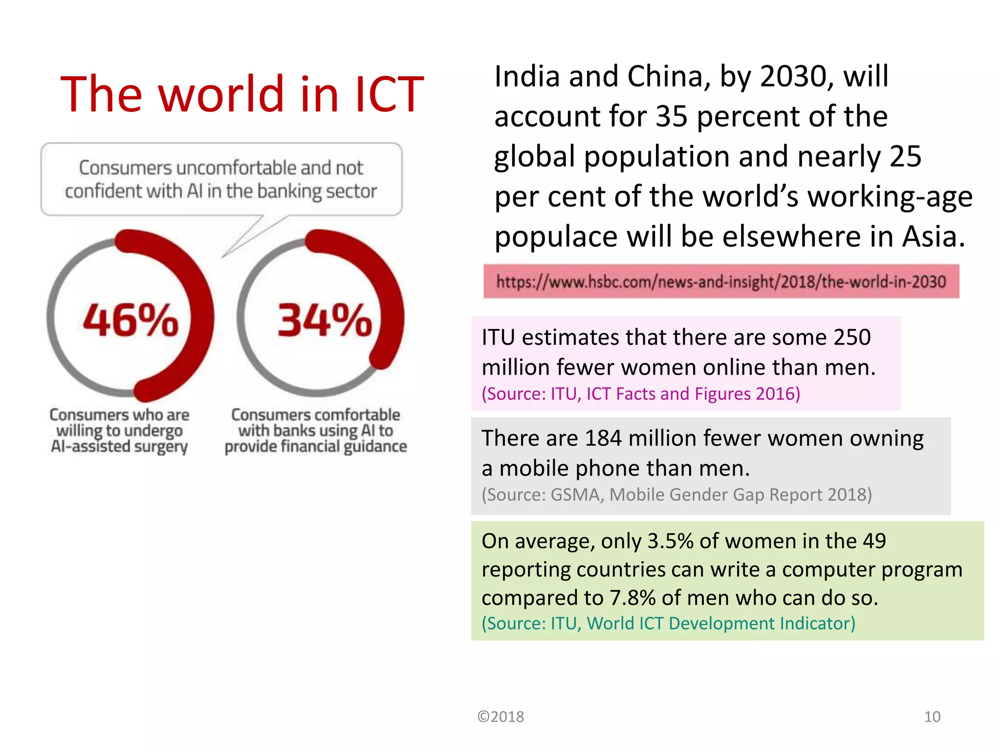 The world in ICT
©2018 10
India and China, by 2030, will
account for 35 percent of the
global population and nearly 25
per cent of the world’s working-age
populace will be elsewhere in Asia.
ITU estimates that there are some 250
million fewer women online than men.
(Source: ITU, ICT Facts and Figures 2016)
There are 184 million fewer women owning
a mobile phone than men.
(Source: GSMA, Mobile Gender Gap Report 2018)
On average, only 3.5% of women in the 49
reporting countries can write a computer program
compared to 7.8% of men who can do so.
(Source: ITU, World ICT Development Indicator)
 