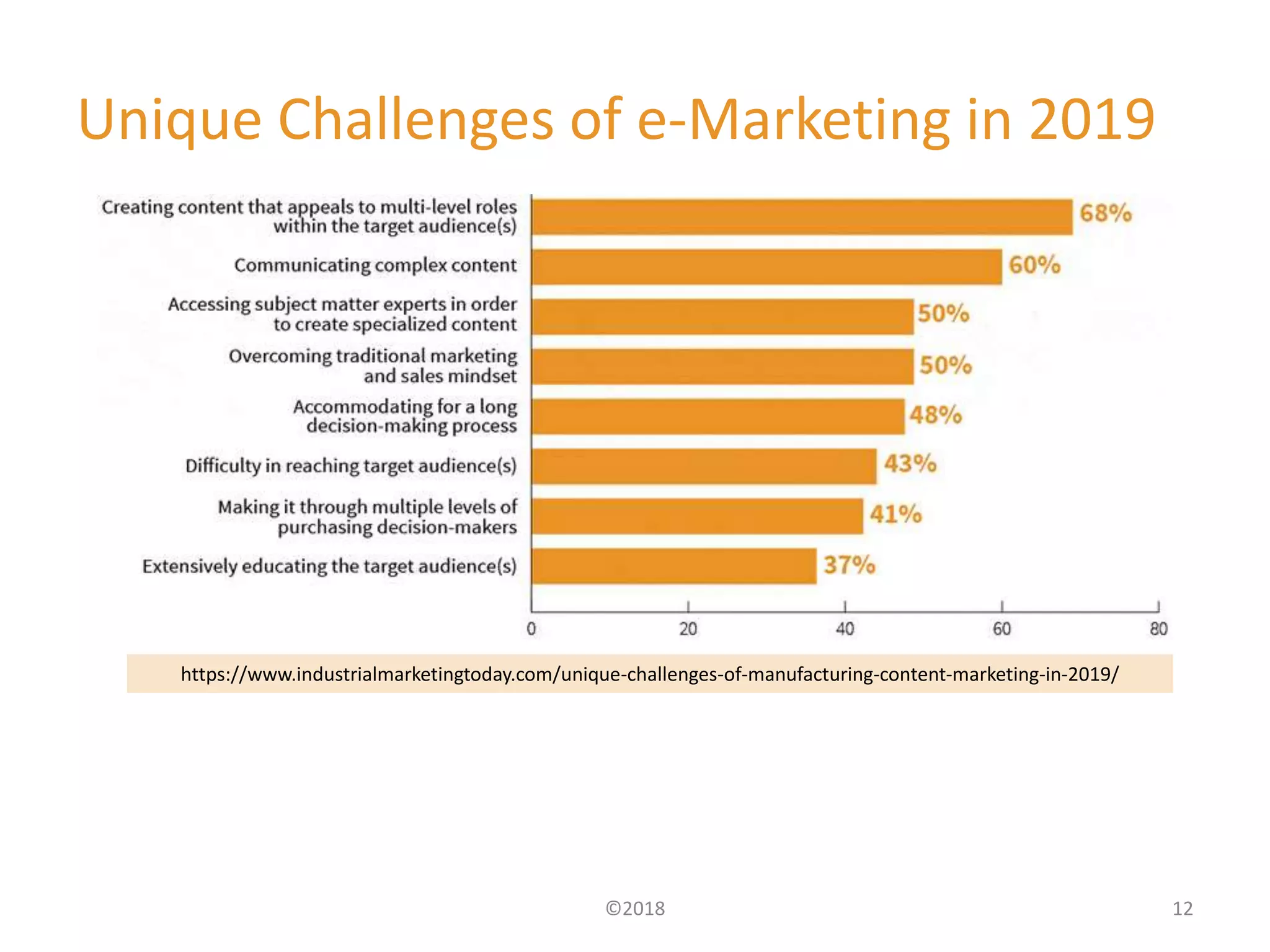 Unique Challenges of e-Marketing in 2019
©2018 12
https://www.industrialmarketingtoday.com/unique-challenges-of-manufacturing-content-marketing-in-2019/
 