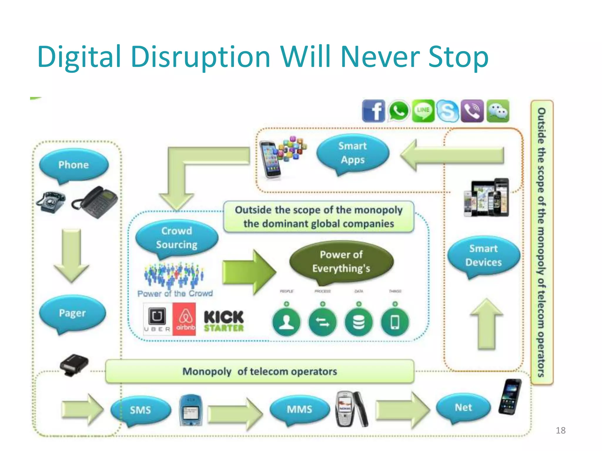 Digital Disruption Will Never Stop
©2018 18
 