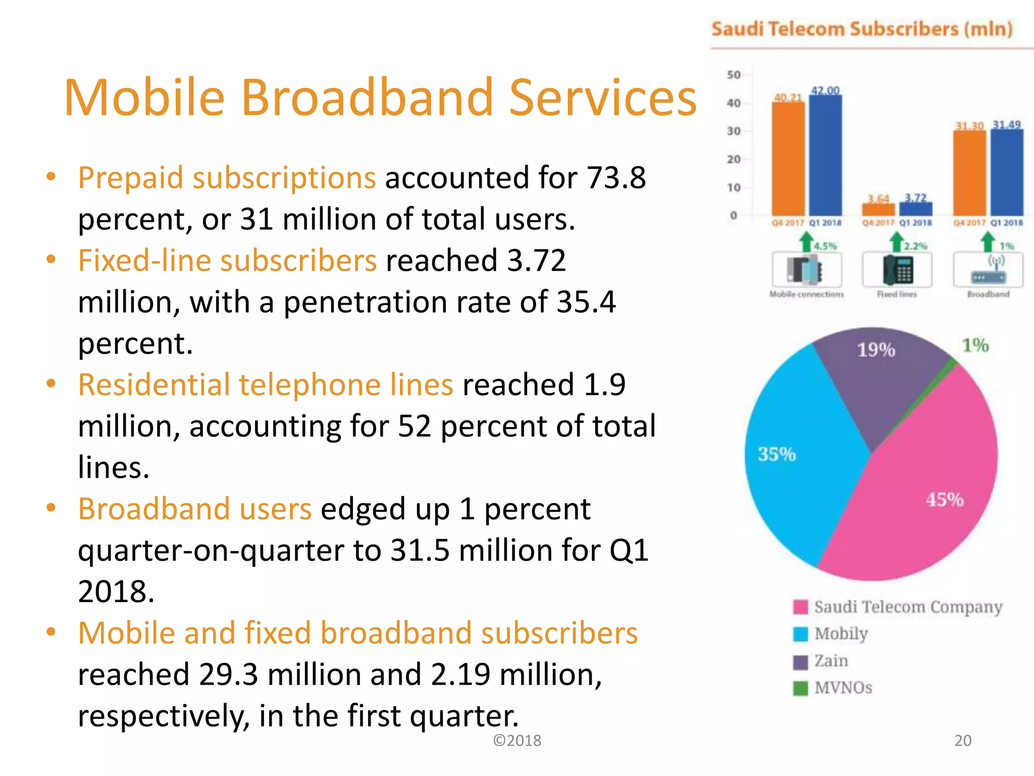 Mobile Broadband Services
©2018 20
• Prepaid subscriptions accounted for 73.8
percent, or 31 million of total users.
• Fixed-line subscribers reached 3.72
million, with a penetration rate of 35.4
percent.
• Residential telephone lines reached 1.9
million, accounting for 52 percent of total
lines.
• Broadband users edged up 1 percent
quarter-on-quarter to 31.5 million for Q1
2018.
• Mobile and fixed broadband subscribers
reached 29.3 million and 2.19 million,
respectively, in the first quarter.
 
