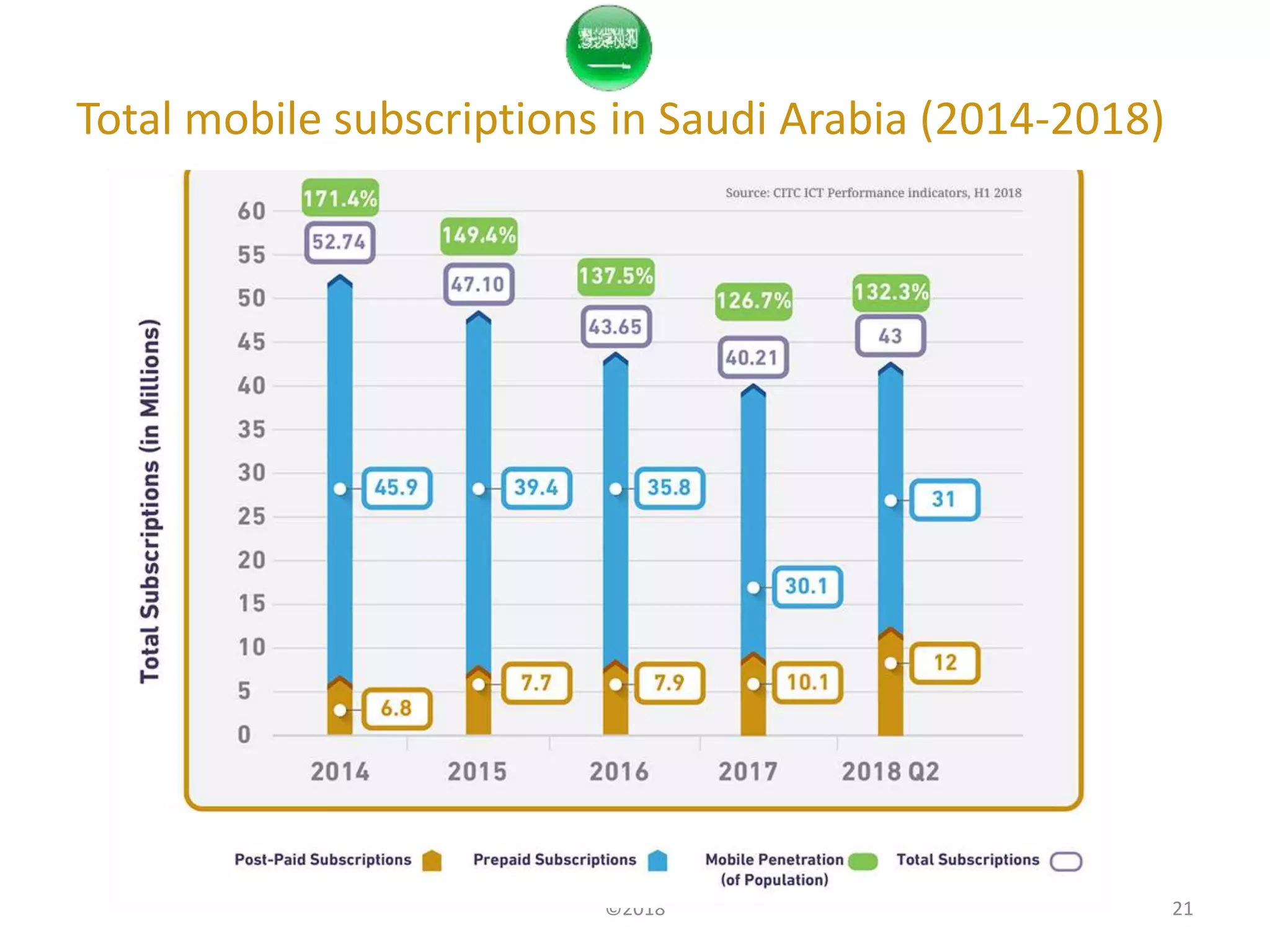 Total mobile subscriptions in Saudi Arabia (2014-2018)
©2018 21
 