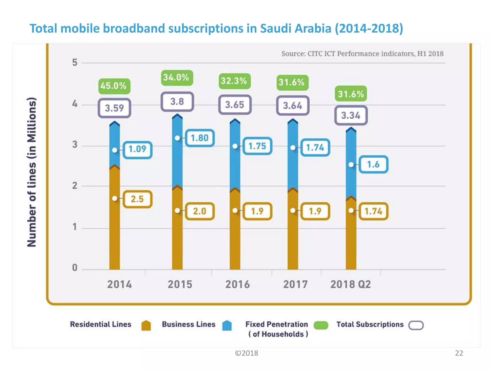 Total mobile broadband subscriptions in Saudi Arabia (2014-2018)
©2018 22
 
