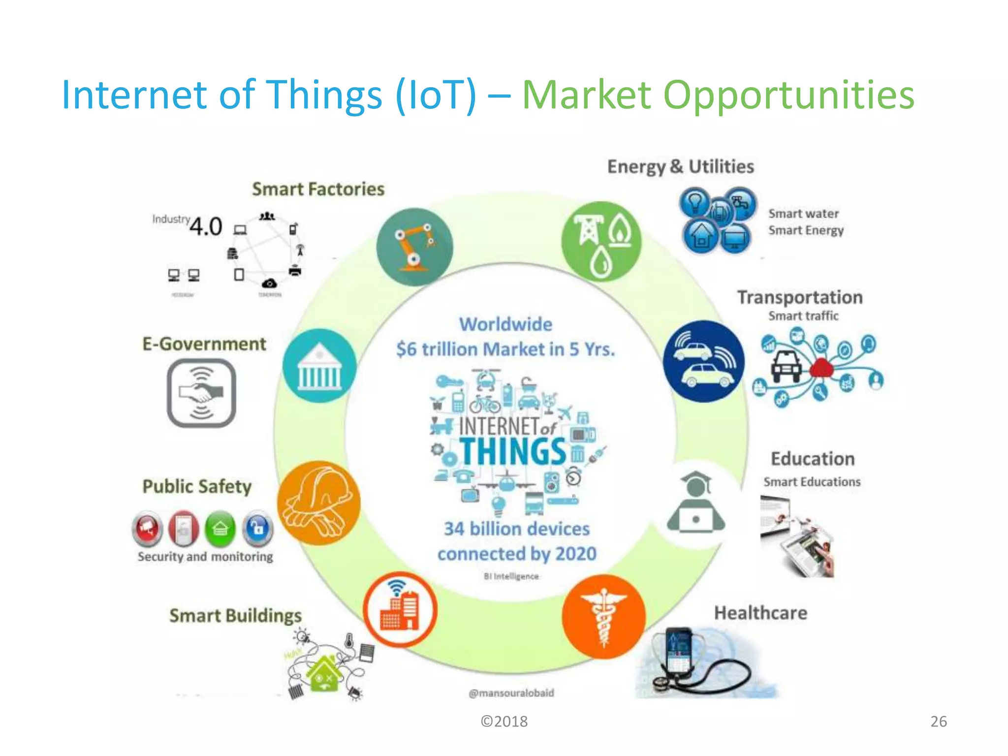 Internet of Things (IoT) – Market Opportunities
©2018 26
 