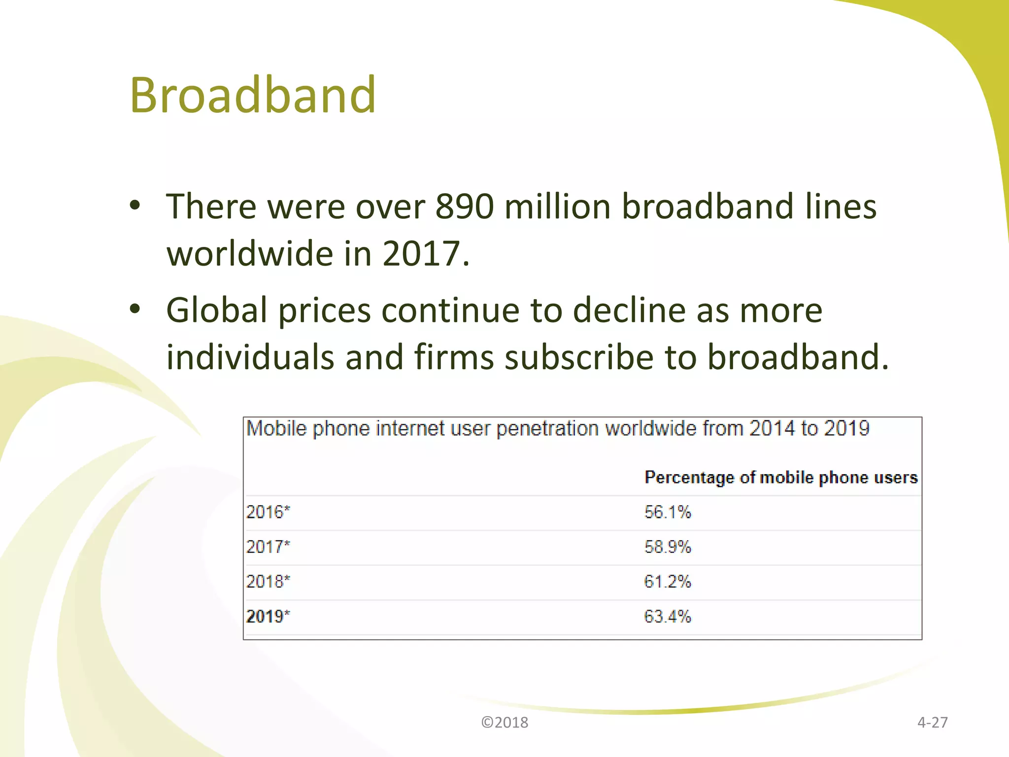 Broadband
• There were over 890 million broadband lines
worldwide in 2017.
• Global prices continue to decline as more
individuals and firms subscribe to broadband.
©2018 4-27
 