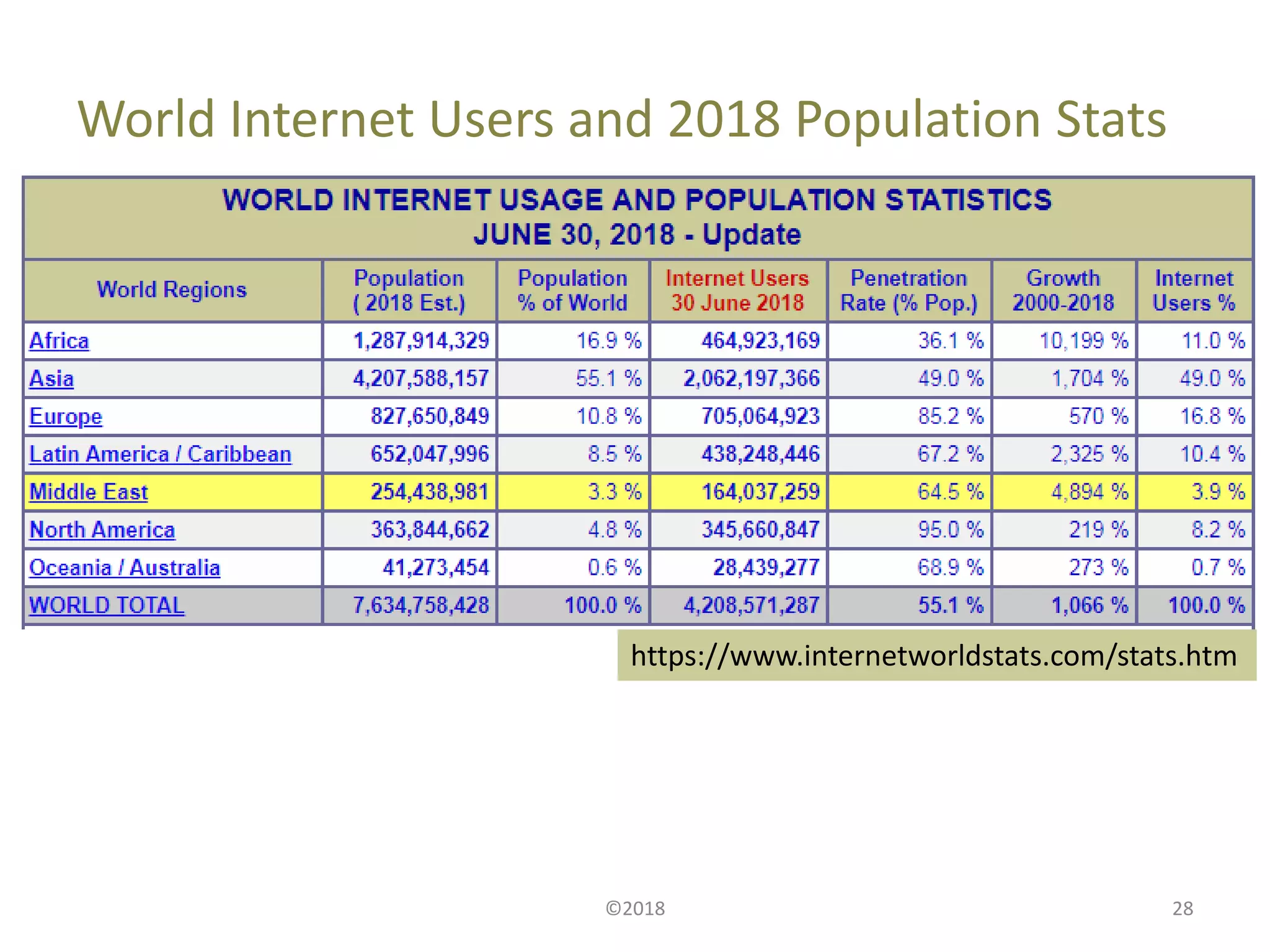 World Internet Users and 2018 Population Stats
©2018 28
https://www.internetworldstats.com/stats.htm
 