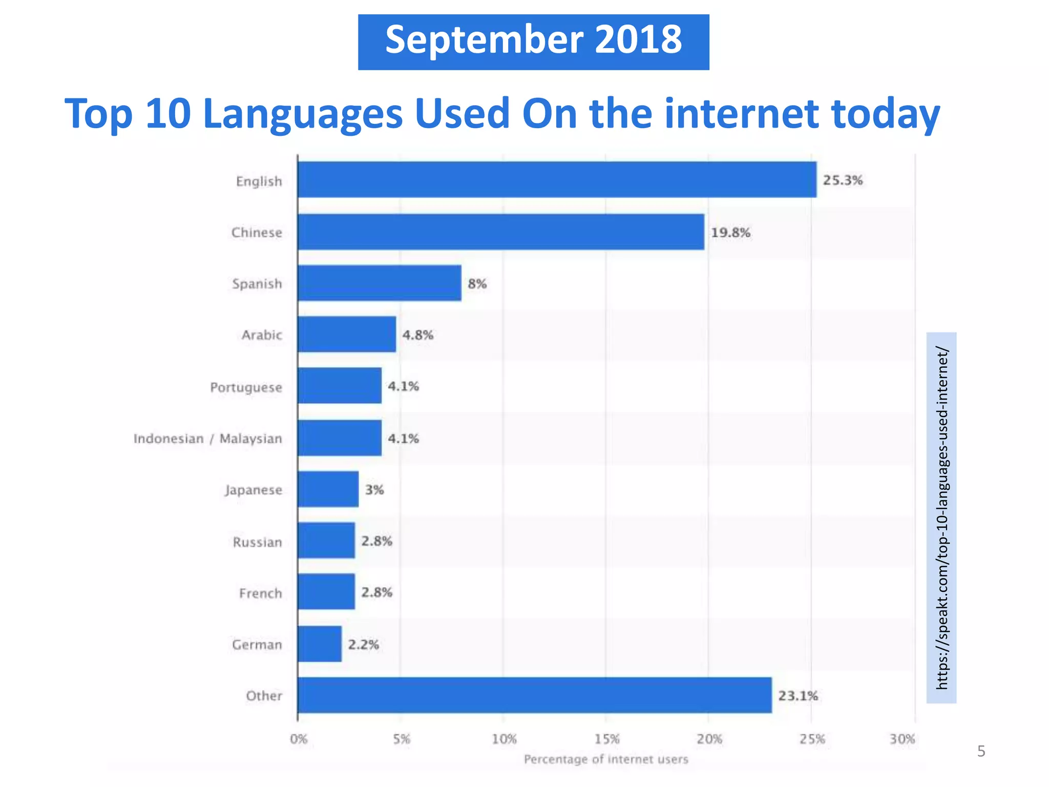 Top 10 Languages Used On the internet today
©2018 5
September 2018
https://speakt.com/top-10-languages-used-internet/
 