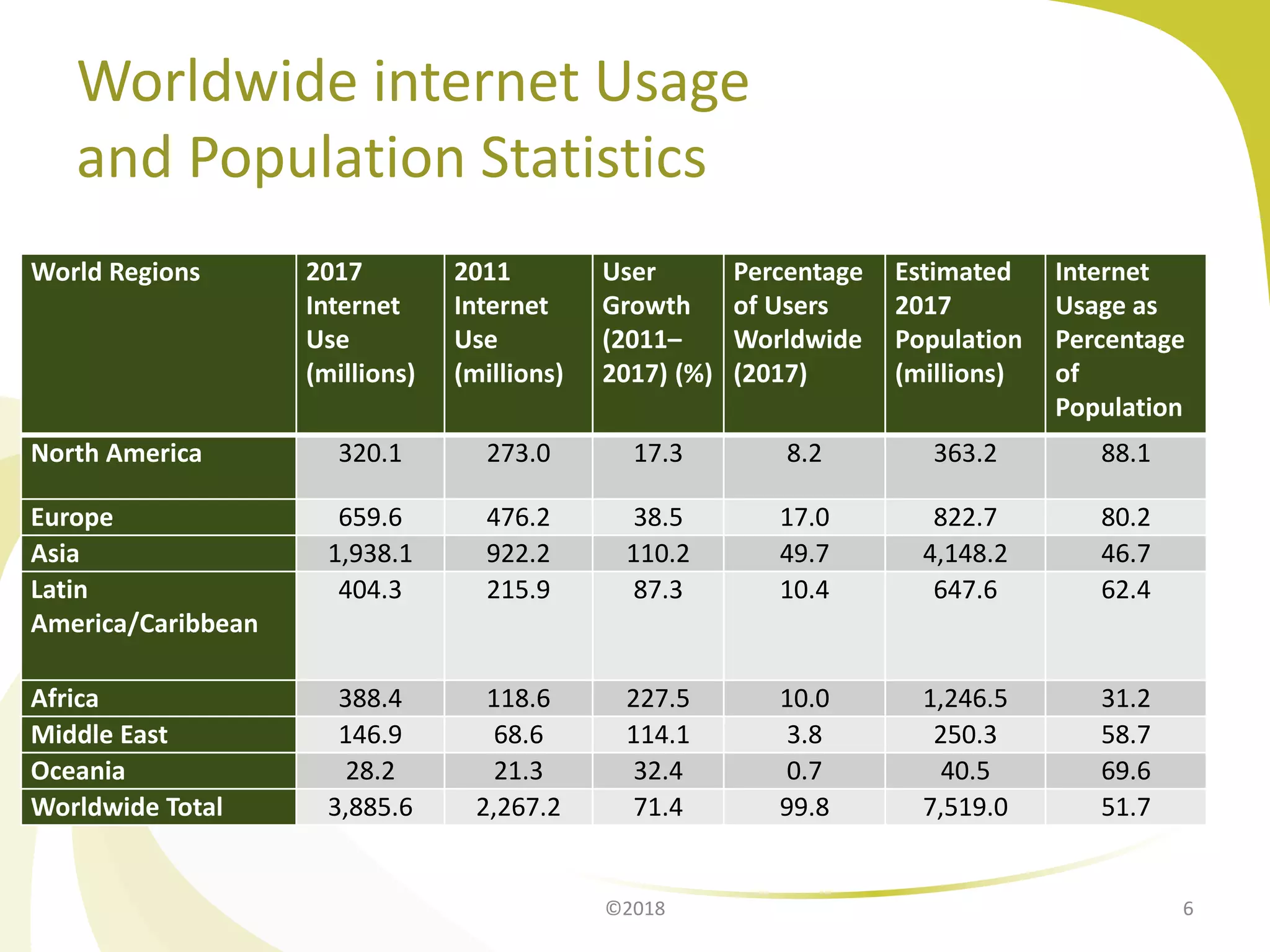 Worldwide internet Usage
and Population Statistics
©2018 6
World Regions 2017
Internet
Use
(millions)
2011
Internet
Use
(millions)
User
Growth
(2011–
2017) (%)
Percentage
of Users
Worldwide
(2017)
Estimated
2017
Population
(millions)
Internet
Usage as
Percentage
of
Population
North America 320.1 273.0 17.3 8.2 363.2 88.1
Europe 659.6 476.2 38.5 17.0 822.7 80.2
Asia 1,938.1 922.2 110.2 49.7 4,148.2 46.7
Latin
America/Caribbean
404.3 215.9 87.3 10.4 647.6 62.4
Africa 388.4 118.6 227.5 10.0 1,246.5 31.2
Middle East 146.9 68.6 114.1 3.8 250.3 58.7
Oceania 28.2 21.3 32.4 0.7 40.5 69.6
Worldwide Total 3,885.6 2,267.2 71.4 99.8 7,519.0 51.7
 