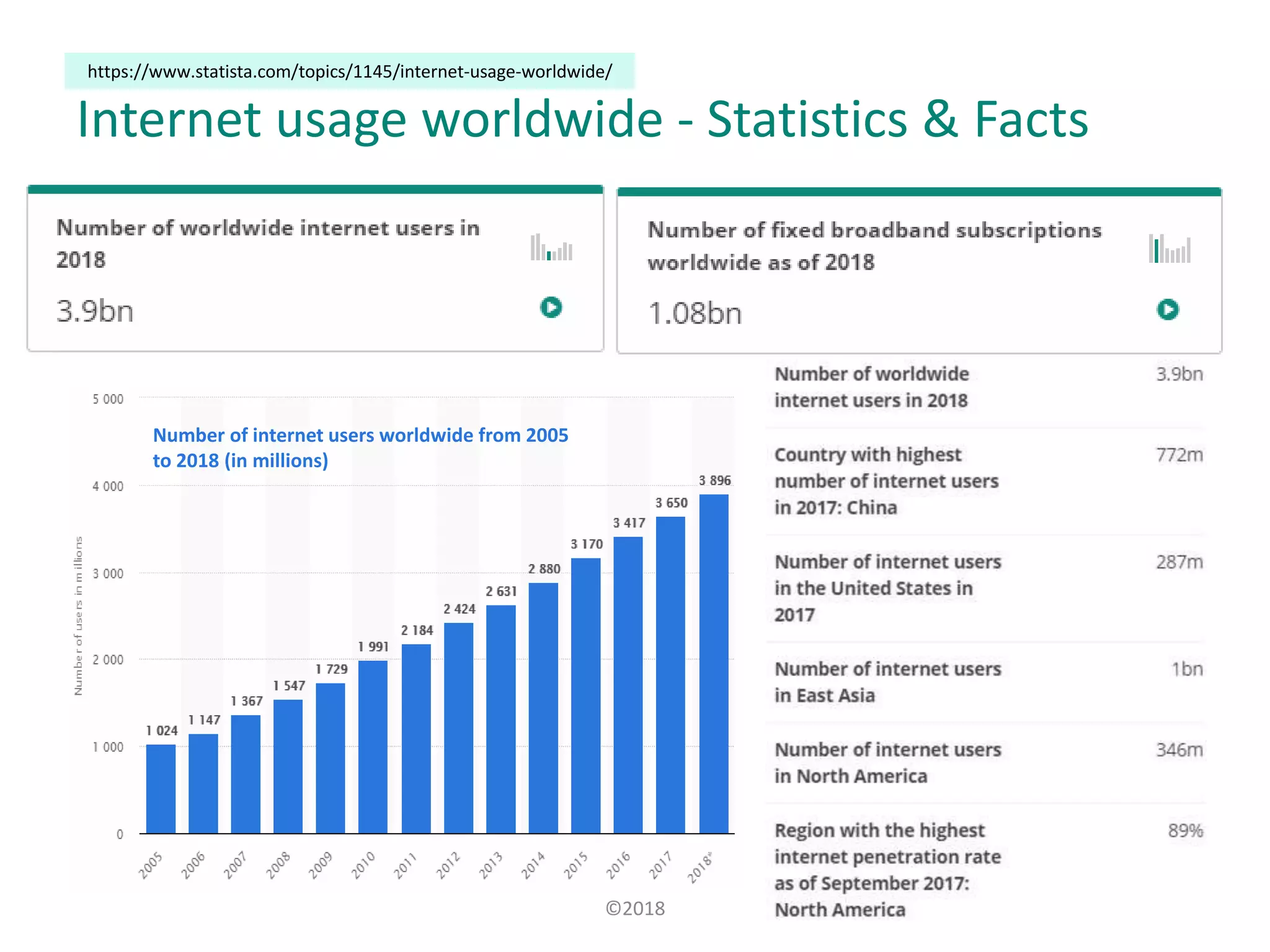 Internet usage worldwide - Statistics & Facts
©2018 7
https://www.statista.com/topics/1145/internet-usage-worldwide/
Number of internet users worldwide from 2005
to 2018 (in millions)
 