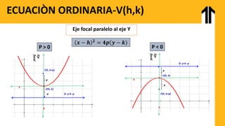 ECUACIÒN ORDINARIA-V(h,k)
Eje focal paralelo al eje Y
𝒙 − 𝒉 𝟐
= 𝟒𝒑 𝒚 − 𝒌
P > 0
x
y
Eje
focal
D: y=k -p
V(h, k)
h
k
p
p
F(h, k+p)
x
y
Eje
focal
D: y=k -p
V(h, k)
h
k
p
p
F(h, k+p)
P < 0
 