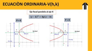 ECUACIÒN ORDINARIA-V(h,k)
Eje focal paralelo al eje X
𝒚 − 𝒌 𝟐 = 𝟒𝒑 𝒙 − 𝒉
P > 0
x
y
Eje focal
h
k
V(h, k) F(h+p, k)
p
p
D: x=h-p
x
y
Eje focal
h
k
V(h, k)
F(h+p, k)
D: x=h-p
p p
P < 0
 