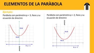 Ejemplo:
ELEMENTOS DE LA PARÀBOLA
Parábola con parámetro p = 3, foco y su
ecuación de directriz
x
y
Eje
focal
V(3,2)
D: y = -1
F(3,5)
x
y
Eje
focal
V(2,1)
D: y = -1
Parábola con parámetro p = 2, foco y su
ecuación de directriz
F(2,3)
 