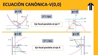 ECUACIÒN CANÒNICA-V(0,0)
Eje focal paralelo al eje Y
p > 0 p < 0
Eje focal paralelo al eje X
x
y
F(p; 0)
x = -p
P(x; y)
|p| |p|
𝒚𝟐 = 𝟒𝒑𝒙
y
x
F(p; 0)
x = -p
P(x; y)
|p|
|p|
𝒙𝟐
= 𝟒𝒑𝒚
p > 0 p < 0
 