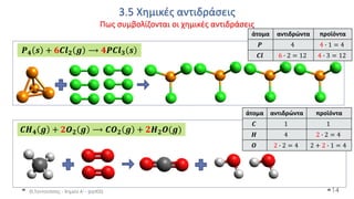 3.5 Χημικές αντιδράσεις
Πως συμβολίζονται οι χημικές αντιδράσεις
Θ.Ταντανάσης - Χημεία Α' - (ppt05) 14
άτομα αντιδρώντα προϊόντα
𝑷 4 4 ∙ 1 = 4
𝑪𝒍 6 ∙ 2 = 12 4 ∙ 3 = 12
άτομα αντιδρώντα προϊόντα
𝑪 1 1
𝑯 4 2 ∙ 2 = 4
𝑶 2 ∙ 2 = 4 2 + 2 ∙ 1 = 4
𝑷𝟒 𝒔 + 𝟔𝑪𝒍𝟐 𝒈 ⟶ 𝟒𝑷𝑪𝒍𝟑 𝒔
𝑪𝑯𝟒 𝒈 + 𝟐𝑶𝟐 𝒈 ⟶ 𝑪𝑶𝟐 𝒈 + 𝟐𝑯𝟐𝑶(𝒈)
 
