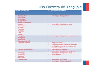 Uso Correcto del Lenguaje
¡USTED NO LO DIGA…!              LA FORMA CORRECTA ES…



-   Discapacitado                -   Persona con Discapacidad.
-   Deficiente
-   Enfermito
-   Incapacitadas
-   Personas diferentes
-   Lisiado                      -   Persona con discapacidad física.
-   Minusválido
-   Inválido
-   Paralítico
-   Mutilado
-   Cojo
-   Tullido
-   Mongolito                    -   Persona con discapacidad intelectual.
-   Mongólico
-   Retardado
-   Retardado mental
-   Lenguaje de Señas            -   Lengua de Señas.
                                 -   Comunicación que utilizan las personas
                                     sordas y las personas oyentes con las
                                     personas sordas.
-   Defecto de nacimiento        -   Discapacidad Congénita.
                                 -   Persona con discapacidad congénita.
-   “el” Ciego                   -   Persona con discapacidad visual.
-   Invidente                    -   Persona ciega.
-   Cieguito
-   No vidente
-   Corto de vista               -   Persona con baja visión.
                                 -   Persona con deficiencia visual.
 