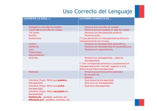 Uso Correcto del Lenguaje
¡USTED NO LO DIGA…!                          LA FORMA CORRECTA ES…



-   Relegado a una silla de ruedas           -    Persona que usa silla de ruedas.
-   Confinado a una silla de ruedas          -    Persona que se traslada en silla de ruedas.
-   “el” Sordo                               -    Persona con discapacidad auditiva.
-   Sordito                                  -    Persona sorda.
-   Sordomudo                                (*) Las personas con discapacidad auditiva no
                                             necesariamente son mudas.
-   Insano                                   -    Persona con discapacidad psiquiátrica.
-   Demente                                  -    Persona con discapacidad de causa psíquica.
-   Loco                                     -    Persona con esquizofrenia
-   Trastornado
-   Esquizofrénico
-   Anormal                                  -    Persona con discapacidad... (tipo de
                                                  discapacidad)
                                             (*) No corresponde referirse a una persona sin
                                             discapacidad como “normal” respecto a una
                                             persona que tiene discapacidad.
-   Postrado                                 -    Persona que se encuentra postrada.
                                             -    Es usuario de…
                                             -    Está en…
-   (Hombre, Mujer, Niño) que padece…        -    Que presenta discapacidad.
    discapacidad                             -    Que vive con discapacidad.
-   (Hombre, Mujer, Niño) que sufre…         -    Que tiene discapacidad.
    discapacidad
-   (Hombre, Mujer, Niño) aquejado de…
    discapacidad
-   Víctima de… parálisis, autismo, etc.
-   Afectado por… parálisis, autismo, etc.
 
