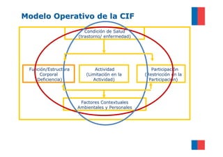 Modelo Operativo de la CIF
                         Condición de Salud
                      (trastorno/ enfermedad)




 Función/Estructura          Actividad              Participación
     Corporal            (Limitación en la       (Restricción en la
   (Deficiencia)            Actividad)             Participación)




                       Factores Contextuales
                      Ambientales y Personales
 