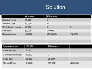 CHAPTER 7
Solution
Women’s Eliminate
Sales revenue 54,000 0
Variable cost 30,000 0
Contribution margin 24,000 0 0
Fixed co...