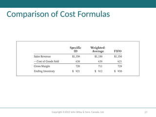 Copyright ©2022 John Wiley & Sons, Canada, Ltd. 27
Comparison of Cost Formulas
 
