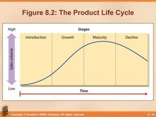 Copyright © Houghton Mifflin Company. All rights reserved. 8 - 19
Figure 8.2: The Product Life Cycle
• Insert Figure 8.2
 