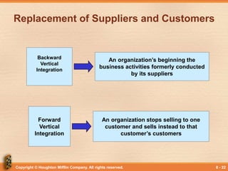 Copyright © Houghton Mifflin Company. All rights reserved. 8 - 22
Replacement of Suppliers and Customers
Backward
Vertical
Integration
An organization’s beginning the
business activities formerly conducted
by its suppliers
Forward
Vertical
Integration
An organization stops selling to one
customer and sells instead to that
customer’s customers
 