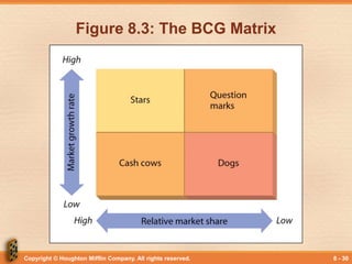 Copyright © Houghton Mifflin Company. All rights reserved. 8 - 30
Figure 8.3: The BCG Matrix
 