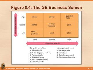 Copyright © Houghton Mifflin Company. All rights reserved. 8 - 31
Figure 8.4: The GE Business Screen
 