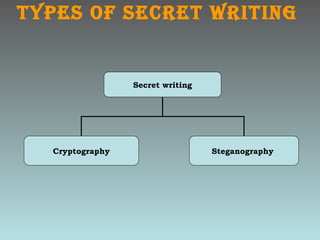 Types of Secret Writing Secret writing Cryptography Steganography  