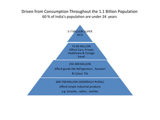 Driven from Consumption Throughout the 1.1 Billion Population  60 % of India’s population are under 24  years  