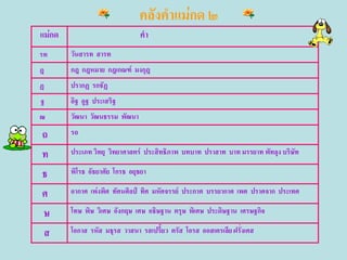 คลังคาแม่กด ๒
แม่กด                          คา
รท      วันสารท สารท
ฎ       กฎ กฎหมาย กฎเกณฑ์ มงกุฎ
ฏ       ปรากฏ รกชัฏ
ฐ       อิฐ อูฐ ประเสริฐ
ฒ       วัฒนา วัฒนธรรม พัฒนา
ถ       รถ

ท       ประเภท วิทยุ วิทยาศาสตร์ ประสิทธิภาพ บทบาท ปราสาท บาท มรรยาท พัทลุง บริษัท

ธ       พิโรธ อัธยาศัย โกรธ อยุธยา

ศ       อากาศ เพ่งพิศ ทัศนศิลป์ ทิศ มหัศจรรย์ ประกาศ บรรยากาศ เพศ ปราศจาก ประเทศ

ษ       โทษ พิษ วิเศษ อังกฤษ เศษ อธิษฐาน ตรุษ พิเศษ ประดิษฐาน เศรษฐกิจ

ส       โอกาส รหัส มธุรส วาสนา รสเปรี้ยว ตรัส โอรส ออสเตรเลีย ฝรั่งเศส
 