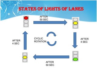 STATES OF LIGHTS OF LANES
           AFTER
           50 SEC




        CYCLIC            AFTER
AFTER   ROTATION          4 SEC
4 SEC




               AFTER
               50 SEC
 