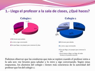 1.- Llega el profesor a la sala de clases, ¿Qué haces?

                                 0%

               33%
                                                                      25%                   31%
                                             60%



        7%
                                                           5%                   39%

      Me levanto para saludar.

      Lo miro y sigo conversando.                               Me levanto para saludar.

      Veo que llega y me preparo para comenzar la clase.
                                                                Lo miro y sigo conversando.

                                                                Veo que llega y me preparo para comenzar la
                                                                clase.
                                                                Da lo mismo si llega o no llega, de todas
                                                                formas no le prestaré atención.


Podemos observar que las conductas que más se repiten cuando el profesor entra a
la sala son: me levanto para saludar y lo miro y sigo conversando. Según estas
respuestas, los alumnos del colegio 1 tienen más conciencia de la autoridad del
profesor que los del colegio 2.
 