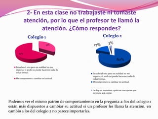 2- En esta clase no trabajaste ni tomaste
             atención, por lo que el profesor te llamó la
                    atención. ¿Cómo respondes?

                                 33%              17%           3%

       67%

                                                                         80%
    Escucho el reto pero en realidad no me
    importa, el profe no puede hacerme nada de
    todas formas.                                Escucho el reto pero en realidad no me
                                                 importa, el profe no puede hacerme nada de
    Me comprometo a cambiar mi actitud.          todas formas.
                                                 Me comprometo a cambiar mi actitud.


                                                 Le doy un manotazo, quién se cree que es que
                                                 me viene acá a retar.



Podemos ver el mismo patrón de comportamiento en la pregunta 2: los del colegio 1
están más dispuestos a cambiar su actitud si un profesor les llama la atención, en
cambio a los del colegio 2 no parece importarles.
 