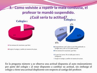 3.- Como volviste a repetir la mala conducta, el
          profesor te mandó suspendido.
               ¿Cuál sería tu actitud?
                                20%
                                                                               5%

                                                            36%

          80%                                                                              53%


                                                     6%
   Una semana de vacaciones, que bien.
                                                     ¿Suspenderme a mí? ¿Qué se cree? Mi apoderado va
                                                     arreglar esto y ahí va a ver quién manda.
   Acepto el castigo y cambio mi manera de actuar.
                                                     Una semana de vacaciones, que bien.

                                                     Le paro los carros. No es nadie para venir a
                                                     castigarme.
                                                     Acepto el castigo y cambio mi manera de actuar.



En la pregunta número 3 se observa una actitud dispuesta al auto mejoramiento
por parte del colegio 1 al estar dispuesto a cambiar su actitud, sin embargo el
colegio 2 tiene una actitud displicente con respecto al castigo del profesor.
 