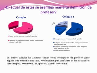 4.- ¿Cuál de estas se asemeja más a tu definición de
                      profesor?

     33%                                                     3%             19%

                                 67%
                                                                  20%                             58%

  Es una persona que viene a enseñar lo que sabe.

                                                              Es una persona que viene a enseñar lo que sabe.
  Es alguien en quién puedo confiar, entrega conocimientos
  técnicos y de la vida.                                      Es alguien en quién puedo confiar, entrega conocimientos
                                                              técnicos y de la vida.
                                                              Es alguien que me tiene que obedecer, obvio, mis papás
                                                              están pagando su sueldo.
                                                              Es una persona cualquiera.




En ambos colegios los alumnos tienen como concepción de profesor como
alguien que enseña lo que sabe. No despierta gran confianza en los estudiantes
pero tampoco lo ven como una persona común y corriente.
 