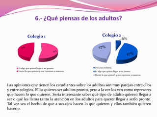 6.- ¿Qué piensas de los adultos?


                                                                                     6%

        47%                                                47%
                                         53%
                                                                                          47%


      Es algo que quiero llegar a ser pronto.           Son una molestia.
      Hacen lo que quieren y nos reprimen a nosotros.   Es algo que quiero llegar a ser pronto.
                                                        Hacen lo que quieren y nos reprimen a nosotros.



Las opiniones que tienen los estudiantes sobre los adultos son muy parejas entre ellos
y entre colegios. Ellos quieres ser adultos pronto, pero a la vez los ven como represores
que hacen lo que quieren. Sería interesante saber qué tipo de adulto quieren llegar a
ser o qué les llama tanto la atención en los adultos para querer llegar a serlo pronto.
Tal vez sea el hecho de que a sus ojos hacen lo que quieren y ellos también quieren
hacerlo.
 