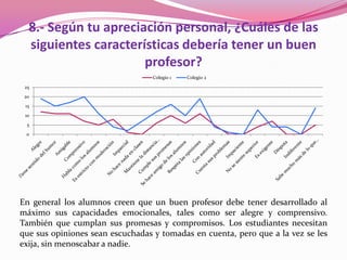 8.- Según tu apreciación personal, ¿Cuáles de las
  siguientes características debería tener un buen
                      profesor?
                                  Colegio 1   Colegio 2

 25
 20
 15
 10
  5
 0




En general los alumnos creen que un buen profesor debe tener desarrollado al
máximo sus capacidades emocionales, tales como ser alegre y comprensivo.
También que cumplan sus promesas y compromisos. Los estudiantes necesitan
que sus opiniones sean escuchadas y tomadas en cuenta, pero que a la vez se les
exija, sin menoscabar a nadie.
 