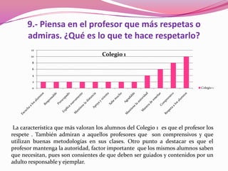 9.- Piensa en el profesor que más respetas o
      admiras. ¿Qué es lo que te hace respetarlo?
        12

        10                           Colegio 1
        8

        6

        4

        2

        0                                                                     Colegio 1




 La característica que más valoran los alumnos del Colegio 1 es que el profesor los
respete . También admiran a aquellos profesores que son comprensivos y que
utilizan buenas metodologías en sus clases. Otro punto a destacar es que el
profesor mantenga la autoridad, factor importante que los mismos alumnos saben
que necesitan, pues son consientes de que deben ser guiados y contenidos por un
adulto responsable y ejemplar.
 
