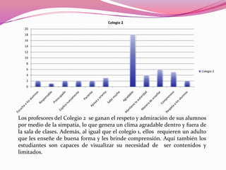 Colegio 2
  20
  18
  16
  14
  12
  10
   8
   6
                                                                             Colegio 2
   4
   2
   0




Los profesores del Colegio 2 se ganan el respeto y admiración de sus alumnos
por medio de la simpatía, lo que genera un clima agradable dentro y fuera de
la sala de clases. Además, al igual que el colegio 1, ellos requieren un adulto
que les enseñe de buena forma y les brinde comprensión. Aquí también los
estudiantes son capaces de visualizar su necesidad de ser contenidos y
limitados.
 