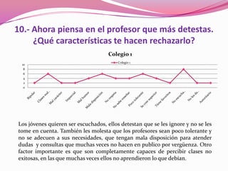 10.- Ahora piensa en el profesor que más detestas.
     ¿Qué características te hacen rechazarlo?
                                     Colegio 1
                                         Colegio 1
 10
  8
  6
  4
  2
  0




Los jóvenes quieren ser escuchados, ellos detestan que se les ignore y no se les
tome en cuenta. También les molesta que los profesores sean poco tolerante y
no se adecuen a sus necesidades, que tengan mala disposición para atender
dudas y consultas que muchas veces no hacen en publico por vergüenza. Otro
factor importante es que son completamente capaces de percibir clases no
exitosas, en las que muchas veces ellos no aprendieron lo que debían.
 