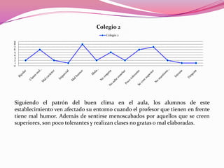 Colegio 2
                                     Colegio 2

9
8
7
6
5
4
3
2
1
0




Siguiendo el patrón del buen clima en el aula, los alumnos de este
establecimiento ven afectado su entorno cuando el profesor que tienen en frente
tiene mal humor. Además de sentirse menoscabados por aquellos que se creen
superiores, son poco tolerantes y realizan clases no gratas o mal elaboradas.
 