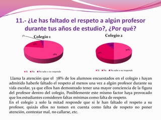 11.- ¿Le has faltado el respeto a algún profesor
      durante tus años de estudio?, ¿Por qué?
       3%
                  Colegio 1                              Colegio 2
                 19%
                                                             9%

                                                                           50%
                                                  41%
                                    78%




                                                  Si    No   No sabe o no responde
            Si   No    No sabe o no responde


 Llama la atención que el 78% de los alumnos encuestados en el colegio 1 hayan
admitido haberle faltado el respeto al menos una vez a algún profesor durante su
vida escolar, ya que ellos han demostrado tener una mayor conciencia de la figura
del profesor dentro del colegio, Posiblemente este mismo factor haya provocado
que los estudiantes consideren faltas mínimas como falta de respeto.
En el colegio 2 solo la mitad responde que si le han faltado el respeto a su
profesor, quizás ellos no tomen en cuenta como falta de respeto no poner
atención, contestar mal, no callarse, etc.
 