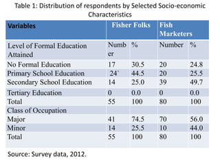 Table 1: Distribution of respondents by Selected Socio-economic
Characteristics
Variables Fisher Folks Fish
Marketers
Level of Formal Education
Attained
Numb
er
% Number %
No Formal Education 17 30.5 20 24.8
Primary School Education 24` 44.5 20 25.5
Secondary School Education 14 25.0 39 49.7
Tertiary Education 0 0.0 0 0.0
Total 55 100 80 100
Class of Occupation
Major 41 74.5 70 56.0
Minor 14 25.5 10 44.0
Total 55 100 80 100
Source: Survey data, 2012.
 
