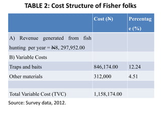 TABLE 2: Cost Structure of Fisher folks
Cost (N) Percentag
e (%)
A) Revenue generated from fish
hunting per year = N8, 297,952.00
B) Variable Costs
Traps and baits 846,174.00 12.24
Other materials 312,000 4.51
Total Variable Cost (TVC) 1,158,174.00
Source: Survey data, 2012.
 