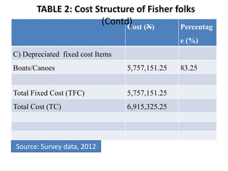 Cost (N) Percentag
e (%)
C) Depreciated fixed cost Items
Boats/Canoes 5,757,151.25 83.25
Total Fixed Cost (TFC) 5,757,151.25
Total Cost (TC) 6,915,325.25
TABLE 2: Cost Structure of Fisher folks
(Contd)
Source: Survey data, 2012
 