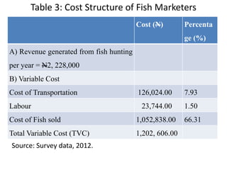 Table 3: Cost Structure of Fish Marketers
Cost (N) Percenta
ge (%)
A) Revenue generated from fish hunting
per year = N2, 228,000
B) Variable Cost
Cost of Transportation 126,024.00 7.93
Labour 23,744.00 1.50
Cost of Fish sold 1,052,838.00 66.31
Total Variable Cost (TVC) 1,202, 606.00
Source: Survey data, 2012.
 