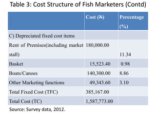 Cost (N) Percentage
(%)
C) Depreciated fixed cost items
Rent of Premises(including market
stall)
180,000.00
11.34
Basket 15,523.40 0.98
Boats/Canoes 140,300.00 8.86
Other Marketing functions 49,343.60 3.10
Total Fixed Cost (TFC) 385,167.00
Total Cost (TC) 1,587,773.00
Table 3: Cost Structure of Fish Marketers (Contd)
Source: Survey data, 2012.
 